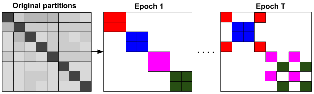 Stochastic graph partitioning